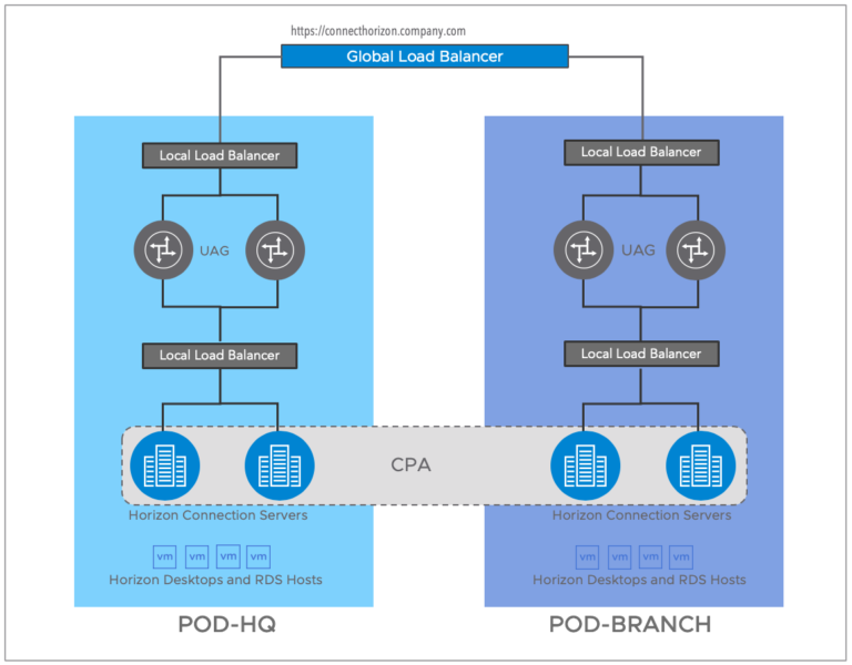 Configure Cloud Pod Architecture on VMware Horizon 7.12 – End User ...