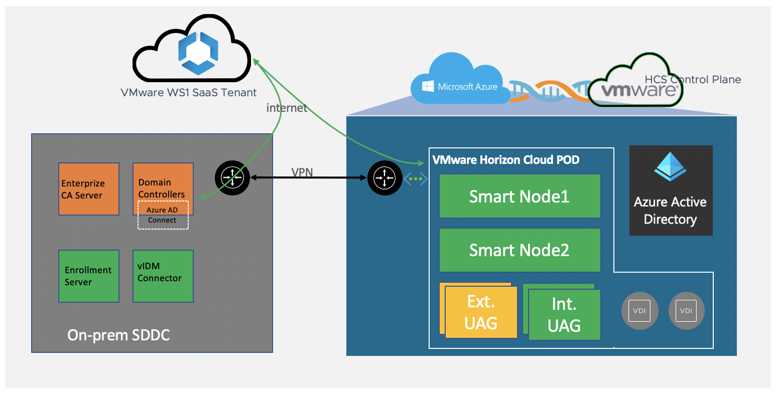 Azure active. Что такое контейнер Active Directory. Azure Active Directory. Microsoft Azure Active Directory. Integrated devices VMWARE.