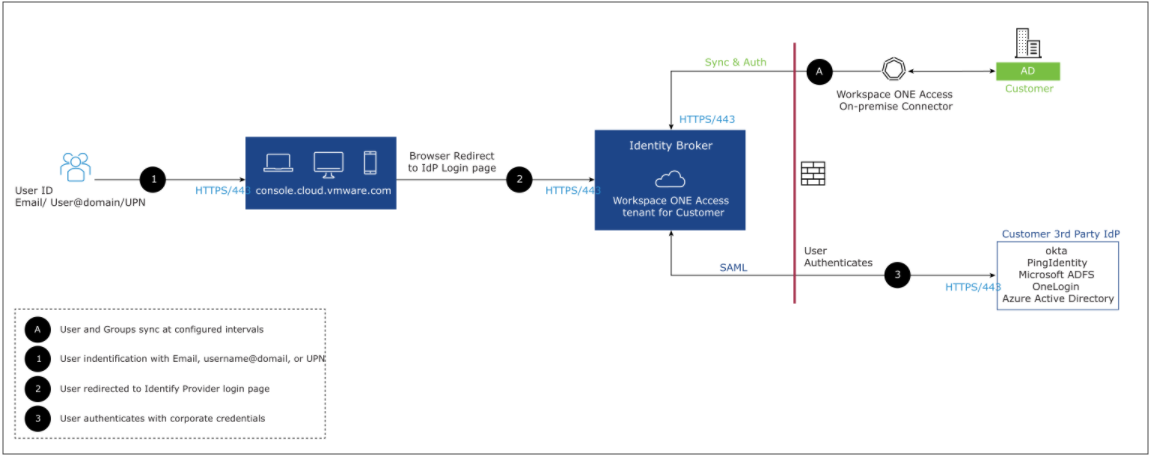 azure active directory single sign on